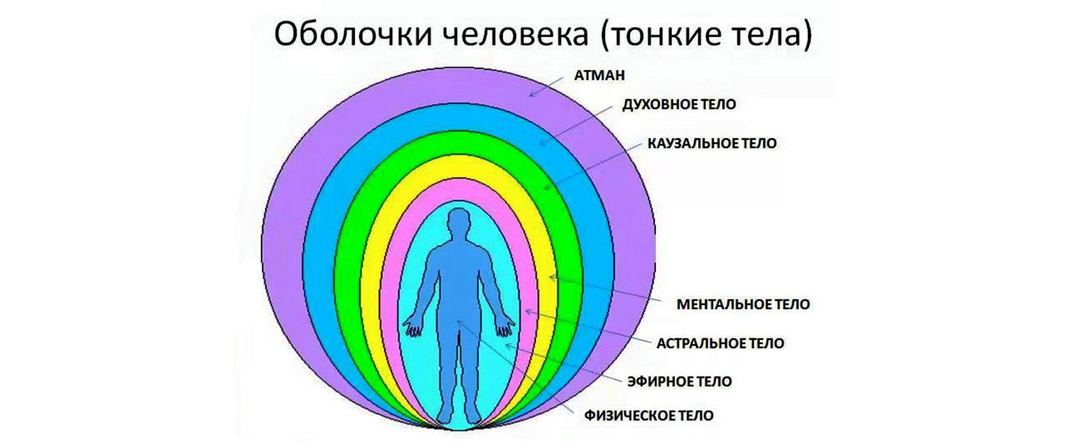 Земля как тело человека. Ментальное астральное и эфирное тело человека. Семь астральных тел человека. Физическое эфирное астральное тела. Оболочки тела человека энергетические.